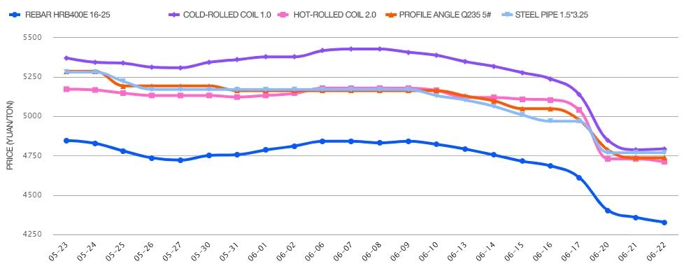 Steel Market Price Trend-Hebei Sinostar Steel Market Price Trend-Hebei Sinostar